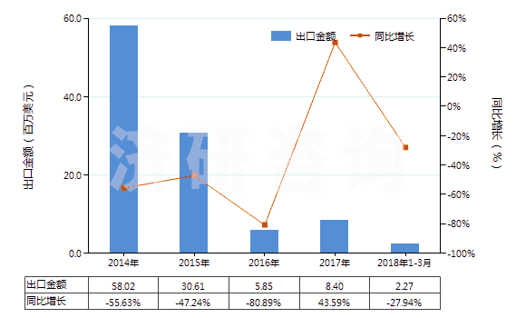 2014-2018年3月中國雜酚油(HS27079100)出口總額及增速統(tǒng)計